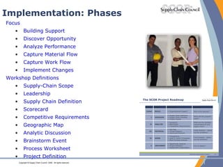 Implementation: Phases Focus Building Support Discover Opportunity Analyze Performance Capture Material Flow Capture Work Flow Implement Changes Workshop Definitions Supply-Chain Scope Leadership Supply Chain Definition Scorecard Competitive Requirements Geographic Map Analytic Discussion Brainstorm Event Process Worksheet Project Definition 