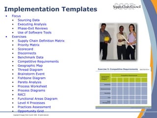 Implementation Templates Focus Sourcing Data Executing Analysis Phase-Exit Reviews Use of Software Tools Exercises Supply Chain Definition Matrix Priority Matrix Scorecard Disconnects Benchmark Data Competitive Requirements Geographic Map Thread Diagram Brainstorm Event Fishbone Diagram Pareto Analysis Process Worksheet Process Diagrams RACI Functional Areas Diagram Level 4 Processes Practices Assessment Opportunity Grid 