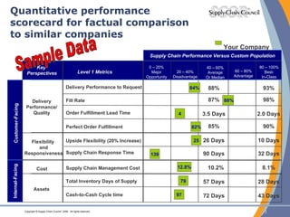 Quantitative performance scorecard for factual comparison to similar companies Your Company Supply Chain Performance Versus Custom Population Customer-Facing Internal-Facing Delivery Performance/ Quality Flexibility  and Responsiveness Cost Assets Delivery Performance to Request Order Fulfillment Lead Time Perfect Order Fulfillment Upside Flexibility (20% Increase) Supply Chain Response Time Supply Chain Management Cost Total Inventory Days of Supply Cash-to-Cash Cycle time Fill Rate Key  Perspectives Level 1 Metrics 0 – 20% Major Opportunity 20 – 40% Disadvantage 40 – 60% Average Or Median 60 – 80% Advantage 80 – 100% Best- In-Class 88% 87% 3.5 Days 85% 26 Days 57 Days 72 Days 10.2% 90 Days 12.8% 97 79 25 139 4 82% 88% 84% Sample Data 93% 98% 2.0 Days 90% 10 Days 32 Days 28 Days 43 Days 8.1% 