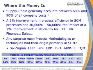 Where the Money Is Supply-Chain generally accounts between 60% and 90% of all company costs  1 A 2% improvement in process efficiency in SCM processes has 30,000% - 50,000% the impact of a 2% improvement in efficiency for… IT… HR… Finance… Sales… Any surprise most Process Methodologies or techniques had their origin primarily in SCM? Six-Sigma  Lean  BPR  ERP  ISO  MRP-II  TQM… 1 Exclusive of Financial Services companies 2 Source: Hoovers 2006 Financial Data, Supply-Chain Council 2006 SCM Benchmark data on SCM cost for discrete & process industries Fortune-10 Company Supply-Chain Cost % Total Costs 2 GM Ford Conoco Wal-Mart Chevron IBM Exxon GE Citi 1 AIG 1 94% 93% 90% 90% 88% 77% 75% 63% 0% 0% 