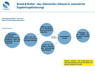 Bread & Butter - das «klassische» Inkasso in avancierter
Ergebnisoptimierung!
Brief mit in-
dividueller
Vorgeschichten-Be-
schreibung. Brief mit
Darstellung der Kon-
sequenzen
Anruf mit kun-
denorientiertem
Lösungsvorschlag
SMS mit aktuel-
ler & individueller
Erinnerungscha-
rakteristik
e-mail mit ak-
tueller & individu-
eller Erinnerungs-
charakteristik
Aussendienst
einsatz
Übergabe an
ein nahtlos ver-
bundenes Anwalts-
system
„Briefchenschreiben“ kann fast
jeder im Forderungsmanagement.
Vorgehensweise:
Unsere „Quoten“ sind vollkommen an-
ders dimensioniert als die, die bisher all-
gemein akzeptiert wurden.
Je nach
Wertigkeit:
 