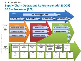 SCOR® Introduction
                                                                 Supply-Chain Operations Reference-model (SCOR)
                                                                 10.0 – Processes [2/2]
                                                                              Plan                                        P1 Plan Supply Chain

                                                                           P2 Plan Source                        P3 Plan Make                           P4 Plan Deliver                        P5 Plan Returns



                                                              Level 1
                                                                                    Source                                               Make                                                       Deliver
                                                             processes
                                                                and
                                                                           S1 Source Stocked Products                                M1 Make-to-Stock                               D1 Deliver Stocked Products
                                                               Level 2
                                                             variations
                                                                            S2 Source MTO Products                                   M2 Make-to-Order                              D2 Deliver MTO Products
© 2011 Copyright iCognitive Pte. Ltd. All rights reserved




                                                                            S3 Source ETO Products                                  M3 Engineer-to-Order                            D3 Deliver ETO Products


                                                                                                                                                                                   D4 Deliver Retail Products




                                                                                    D2.7             D2.6               D2.5                     D2.4                   D2.3                   D2.2
                                                                                                                                                                                                                         D2.1
                                                              Level 3         Select Carriers &     Route            Plan & Build            Consolidate       Reserve Resources             Receive,
                                                                Sub           Rate Shipments      Shipments             Loads                  Orders                  &                Configure, Enter &
                                                                                                                                                                                                                   Process Inquiry
                                                            processes of                                                                                          Determine              Validate Order
                                                                                                                                                                                                                      & Quote
                                                                                                                                                                 Delivery Date
                                                                D2

                                                                                   D2.8               D2.9                D2.10               D2.11             D2.12                  D2.13                  D2.14                  D2.15
                                                                              Receive Product     Pick Product        Pack Product         Load Product      Ship Product            Receive &                Install            Invoice
                                                                              from Source or                                                & Generate                             Verify Product            Product
                                                                                   Make                                                    Shipping Docs                            by Customer



                                                                                                                                                                                                                          10
 