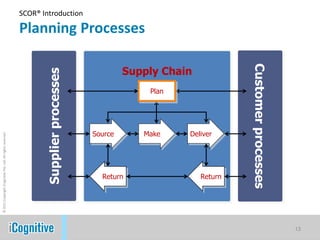 SCOR® Introduction

                                                            Planning Processes




                                                                                                                         Customer
                                                                                                                         Customer processes
                                                                                                 Supply Chain
                                                                   Supplier processes
                                                                 Supplier
                                                                                             Supply
                                                                                                     Plan




                                                                                             Chain
                                                                                        Source      Make    Deliver
© 2011 Copyright iCognitive Pte. Ltd. All rights reserved




                                                                                          Return                Return




                                                                                                                                              13
 