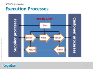 SCOR® Introduction

                                                            Execution Processes




                                                                                                                             Customer
                                                                                                  Supply Chain




                                                                                                                             Customer processes
                                                                  Supplier processes
                                                                Supplier
                                                                                            Supply
                                                                                                      Plan




                                                                                            Chain
                                                                                       Source        Make        Deliver
© 2011 Copyright iCognitive Pte. Ltd. All rights reserved




                                                                                         Return
                                                                                         Return                     Return
                                                                                                                    Return




                                                                                                                                                  15
 