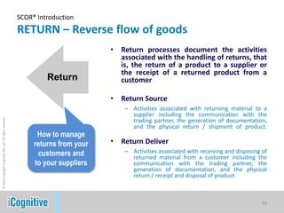 SCOR® Introduction
                                                            RETURN – Reverse flow of goods
                                                                                     •   Return processes document the activities
                                                                                         associated with the handling of returns, that
                                                                                         is, the return of a product to a supplier or
                                                                                         the receipt of a returned product from a
                                                                     Return              customer

                                                                                     •   Return Source
                                                                                          – Activities associated with returning material to a
                                                                                            supplier including the communication with the
© 2011 Copyright iCognitive Pte. Ltd. All rights reserved




                                                                                            trading partner, the generation of documentation,
                                                                                            and the physical return / shipment of product.
                                                                  How to manage
                                                                 returns from your   •   Return Deliver
                                                                  customers and           – Activities associated with receiving and disposing of
                                                                                            returned material from a customer including the
                                                                 to your suppliers          communication with the trading partner, the
                                                                                            generation of documentation, and the physical
                                                                                            return / receipt and disposal of product.



                                                                                                                                              19
 
