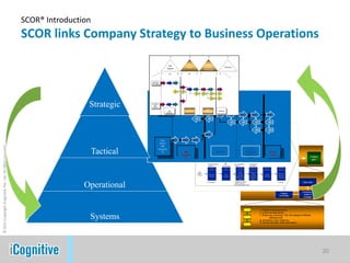 SCOR® Introduction
                                                            SCOR links Company Strategy to Business Operations




                                                                             Strategic      Europe
                                                                                            an RM
                                                                                            Supplie
                                                                                                      S2    M2       D2

                                                                                                                           S2
                                                                                               r
                                                                                                                                  M1     D1    S1        D1      S1
                                                                                                                     DR1   SR1
                                                                                                                                         DR1   SR1         DR1   SR1


                                                                                                                                                           DR3   SR3
                                                                                                                           S1

                                                                                              Key     S1    M1       D1
                                                                                             Other
© 2011 Copyright iCognitive Pte. Ltd. All rights reserved




                                                                                              RM

                                                                                 Tactical   Supplie
                                                                                               rs            RM
                                                                                                           Supplie
                                                                                                                                 ALPHA
                                                                                                                                                     Alpha
                                                                                                                                                    Regional
                                                                                                                                                    Warehou
                                                                                                                                                                  Cons
                                                                                                                                                                  umer
                                                                                                             rs                                       ses




                                                                            Operational


                                                                             Systems


                                                                                                                                                                         20
 