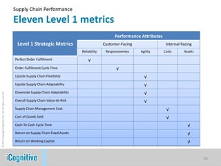 Supply Chain Performance

                                                            Eleven Level 1 metrics
                                                                                                                      Performance Attributes
                                                             Level 1 Strategic Metrics                          Customer-Facing                 Internal-Facing
                                                                                                  Reliability    Responsiveness   Agility      Costs      Assets

                                                            Perfect Order Fulfillment                 √
                                                            Order Fulfillment Cycle Time                               √
                                                            Upside Supply Chain Flexibility                                         √
                                                            Upside Supply Chain Adaptability                                        √
                                                            Downside Supply Chain Adaptability                                      √
© 2011 Copyright iCognitive Pte. Ltd. All rights reserved




                                                            Overall Supply Chain Value-At-Risk                                      √
                                                            Supply Chain Management Cost                                                        √
                                                            Cost of Goods Sold                                                                  √
                                                            Cash-To-Cash Cycle Time                                                                         √
                                                            Return on Supply Chain Fixed Assets                                                             √
                                                            Return on Working Capital                                                                       √


                                                                                                                                                                   23
 