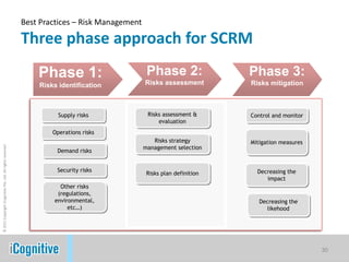 Best Practices – Risk Management

                                                            Three phase approach for SCRM
                                                                Phase 1:                        Phase 2:                Phase 3:
                                                                Risks identification           Risks assessment         Risks mitigation



                                                                      Supply risks              Risks assessment &      Control and monitor
                                                                                                    evaluation
                                                                    Operations risks
                                                                                                  Risks strategy        Mitigation measures
                                                                                               management selection
© 2011 Copyright iCognitive Pte. Ltd. All rights reserved




                                                                     Demand risks


                                                                     Security risks                                       Decreasing the
                                                                                                Risks plan definition
                                                                                                                             impact
                                                                      Other risks
                                                                     (regulations,
                                                                    environmental,                                         Decreasing the
                                                                         etc…)                                                likehood




                                                                                                                                              30
 