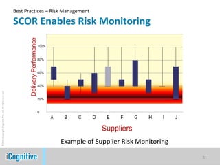 Best Practices – Risk Management

                                                            SCOR Enables Risk Monitoring
                                                                   Delivery Performance       12



                                                                                          100%
                                                                                            10



                                                                                          80%8



                                                                                          60%6



                                                                                          40%4
© 2011 Copyright iCognitive Pte. Ltd. All rights reserved




                                                                                          20%2



                                                                                          0   0
                                                                                                   Fournisseur Fournisseur Fournisseur Fournisseur Fournisseur Fournisseur Fournisseur Fournisseur Fournisseur Fournisseur
                                                                                                     Chine     Singapore Europe du Europe de         Europe     Afrique de Afrique de Amerique du Amerique Amerique du
                                                                                                                             Nord         l'Est    Occidentale   l'Ouest      l'Est      Nord       centrale      Sud


                                                                                                                                                  Suppliers
                                                                                                        © 2008 Copyright – iCognitive Pte, Ltd . Tous droits réservés

                                                                                                              Example of Supplier Risk Monitoring

                                                                                                                                                                                                                             31
 