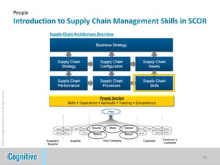 People
                                                            Introduction to Supply Chain Management Skills in SCOR
                                                                      Supply Chain Architecture Overview
© 2011 Copyright iCognitive Pte. Ltd. All rights reserved




                                                                                                    People Section
                                                                               Skills • Experience • Aptitude • Training • Competency




                                                                                                                                        33
 