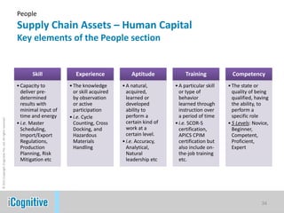 People
                                                            Supply Chain Assets – Human Capital
                                                            Key elements of the People section


                                                                   Skill            Experience             Aptitude             Training            Competency
                                                            • Capacity to        • The knowledge       • A natural,        • A particular skill   • The state or
                                                              deliver pre-         or skill acquired     acquired,           or type of             quality of being
                                                              determined           by observation        learned or          behavior               qualified, having
                                                              results with         or active             developed           learned through        the ability, to
                                                              minimal input of     participation         ability to          instruction over       perform a
                                                              time and energy    • i.e. Cycle            perform a           a period of time       specific role
© 2011 Copyright iCognitive Pte. Ltd. All rights reserved




                                                            • i.e. Master          Counting, Cross       certain kind of   • i.e. SCOR-S          • 5 Levels: Novice,
                                                              Scheduling,          Docking, and          work at a           certification,         Beginner,
                                                              Import/Export        Hazardous             certain level.      APICS CPIM             Competent,
                                                              Regulations,         Materials           • i.e. Accuracy,      certification but      Proficient,
                                                              Production           Handling              Analytical,         also include on-       Expert
                                                              Planning, Risk                             Natural             the-job training
                                                              Mitigation etc                             leadership etc      etc.




                                                                                                                                                                 34
 