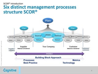 SCOR® Introduction
                                                            Six distinct management processes
                                                            structure SCOR®
© 2011 Copyright iCognitive Pte. Ltd. All rights reserved




                                                                                            Building Block Approach
                                                                                 Processes                                    Metrics
                                                                                 Best Practice                        Technology


                                                                                                                                        6
 