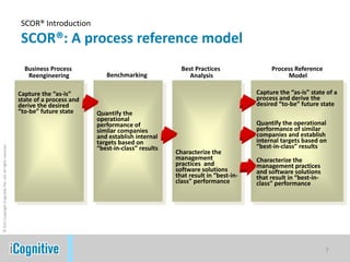 SCOR® Introduction
                                                             SCOR®: A process reference model
                                                              Business Process                                   Best Practices                Process Reference
                                                               Reengineering            Benchmarking                Analysis                        Model

                                                            Capture the “as-is”                                                           Capture the “as-is” state of a
                                                            state of a process and                                                        process and derive the
                                                            derive the desired                                                            desired “to-be” future state
                                                            “to-be” future state     Quantify the
                                                                                     operational
                                                                                     performance of                                       Quantify the operational
                                                                                     similar companies                                    performance of similar
                                                                                     and establish internal                               companies and establish
                                                                                     targets based on                                     internal targets based on
                                                                                                                                          “best-in-class” results
© 2011 Copyright iCognitive Pte. Ltd. All rights reserved




                                                                                     “best-in-class” results
                                                                                                               Characterize the
                                                                                                               management                 Characterize the
                                                                                                               practices and              management practices
                                                                                                               software solutions         and software solutions
                                                                                                               that result in “best-in-   that result in “best-in-
                                                                                                               class” performance         class” performance




                                                                                                                                                                     7
 