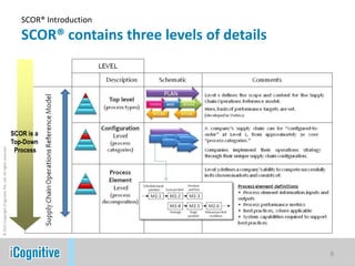 SCOR® Introduction
                                                               SCOR® contains three levels of details




                                                            SCOR is a
                                                            Top-Down
                                                             Process
© 2011 Copyright iCognitive Pte. Ltd. All rights reserved




                                                                                                        8
 