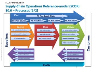 SCOR® Introduction
                                                            Supply-Chain Operations Reference-model (SCOR)
                                                            10.0 – Processes [1/2]
                                                                         Plan                                        P1 Plan Supply Chain

                                                                        P2 Plan Source                         P3 Plan Make           P4 Plan Deliver        P5 Plan Returns


                                                                               Source                                         Make                               Deliver
                                                                        S1 Source Stocked Products                      M1 Make-to-Stock                 D1 Deliver Stocked Products
                                                            Suppliers




                                                                         S2 Source MTO Products                         M2 Make-to-Order                D2 Deliver MTO Products




                                                                                                                                                                                                  Customers
                                                                         S3 Source ETO Products                        M3 Engineer-to-Order             D3 Deliver ETO Products
© 2011 Copyright iCognitive Pte. Ltd. All rights reserved




                                                                                                                                                        D4 Deliver Retail Products




                                                                            SR1 Source Return Defective Product                                            DR1 Deliver Return Defective Product


                                                                            SR2 Source Return MRO Product                                                  DR2 Deliver Return MRO Product


                                                                            SR3 Source Return Excess Product                                               DR3 Deliver Return Excess Product




                                                                                                                              Enable
                                                                                                                                                                                      9
 