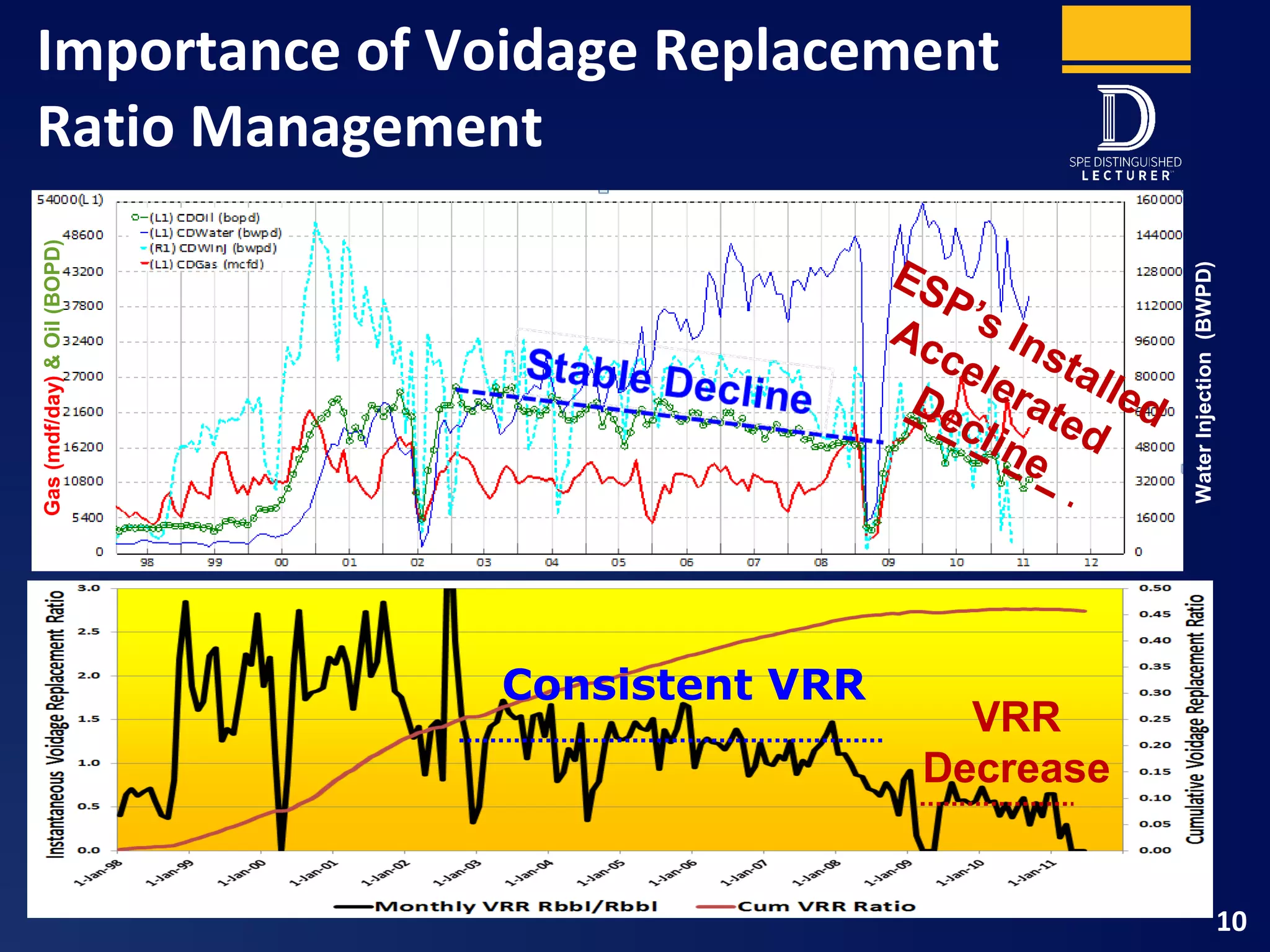 10
Consistent VRR
ESP’s Installed
Accelerated
Decline
Importance of Voidage Replacement
Ratio Management
VRR
Decrease
Gas(mdf/day)&Oil(BOPD)
WaterInjection(BWPD)
 