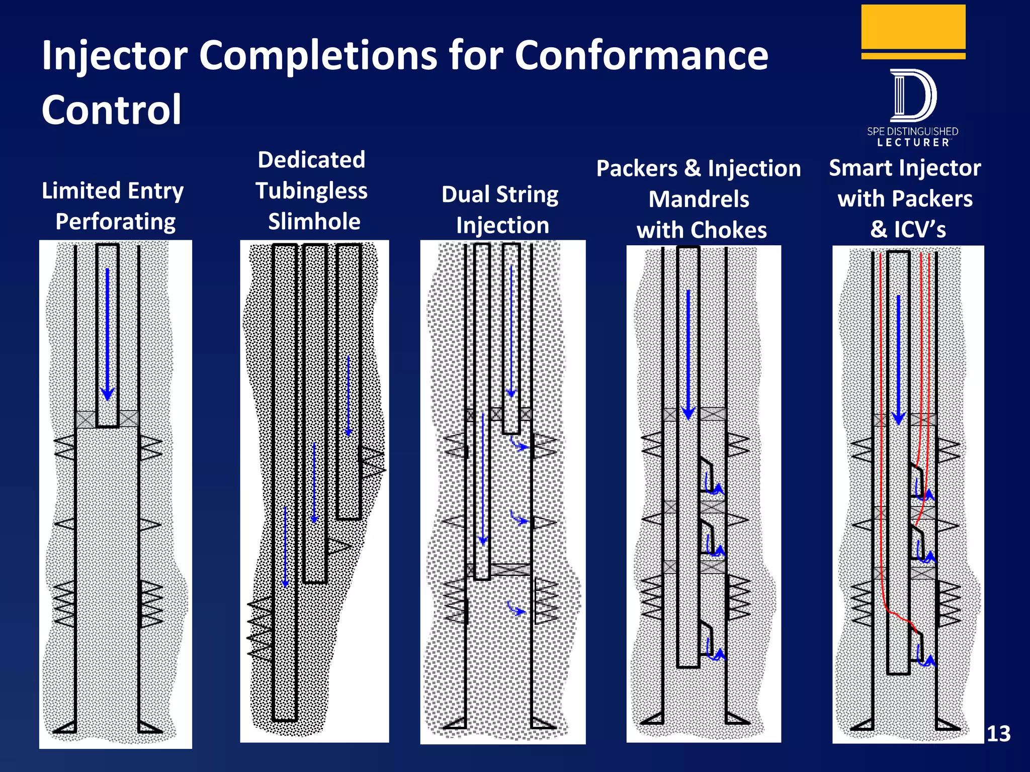 Injector Completions for Conformance
Control
13
Limited Entry
Perforating
Dedicated
Tubingless
Slimhole
Packers & Injection
Mandrels
with Chokes
Smart Injector
with Packers
& ICV’s
Dual String
Injection
 