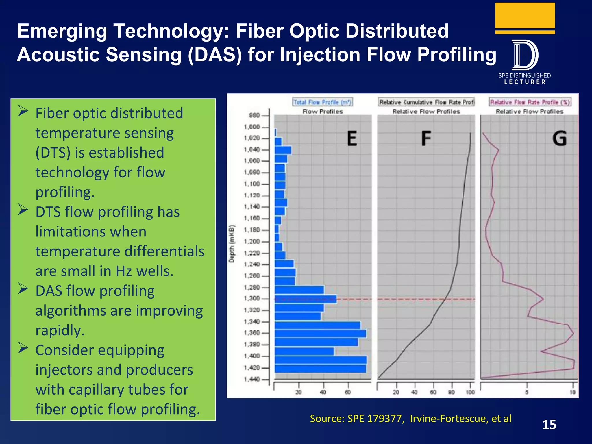Emerging Technology: Fiber Optic Distributed
Acoustic Sensing (DAS) for Injection Flow Profiling
Source: SPE 179377, Irvine-Fortescue, et al
15
 Fiber optic distributed
temperature sensing
(DTS) is established
technology for flow
profiling.
 DTS flow profiling has
limitations when
temperature differentials
are small in Hz wells.
 DAS flow profiling
algorithms are improving
rapidly.
 Consider equipping
injectors and producers
with capillary tubes for
fiber optic flow profiling.
 
