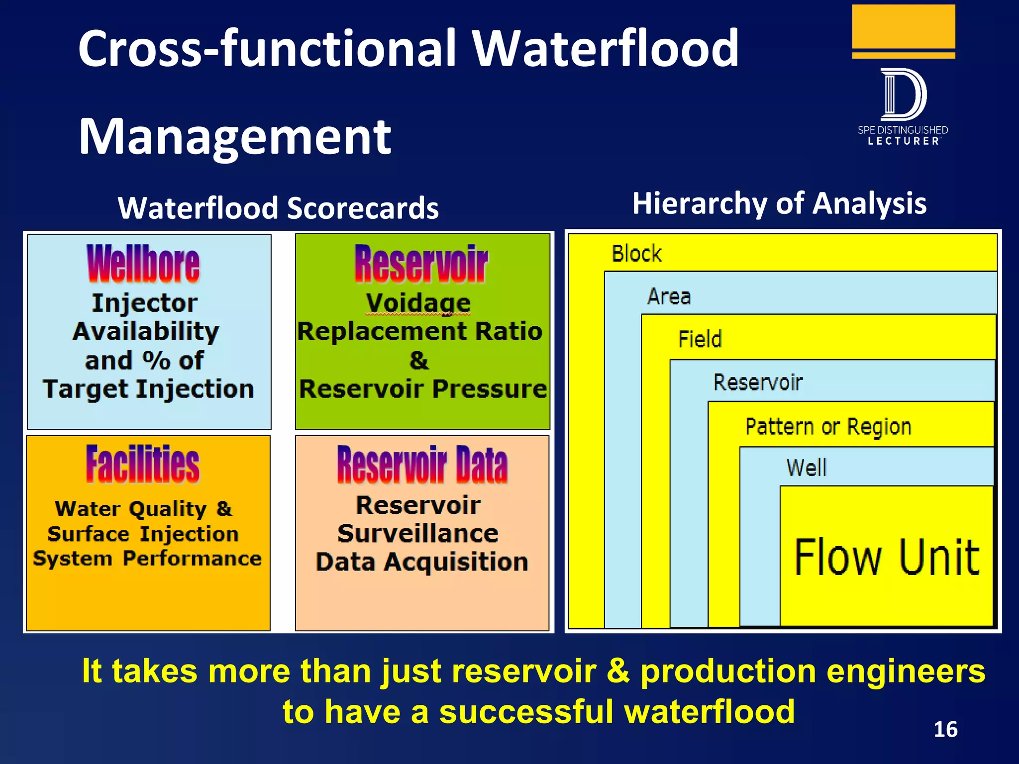 Cross-functional Waterflood
Management
Hierarchy of AnalysisWaterflood Scorecards
It takes more than just reservoir & production engineers
to have a successful waterflood 16
 