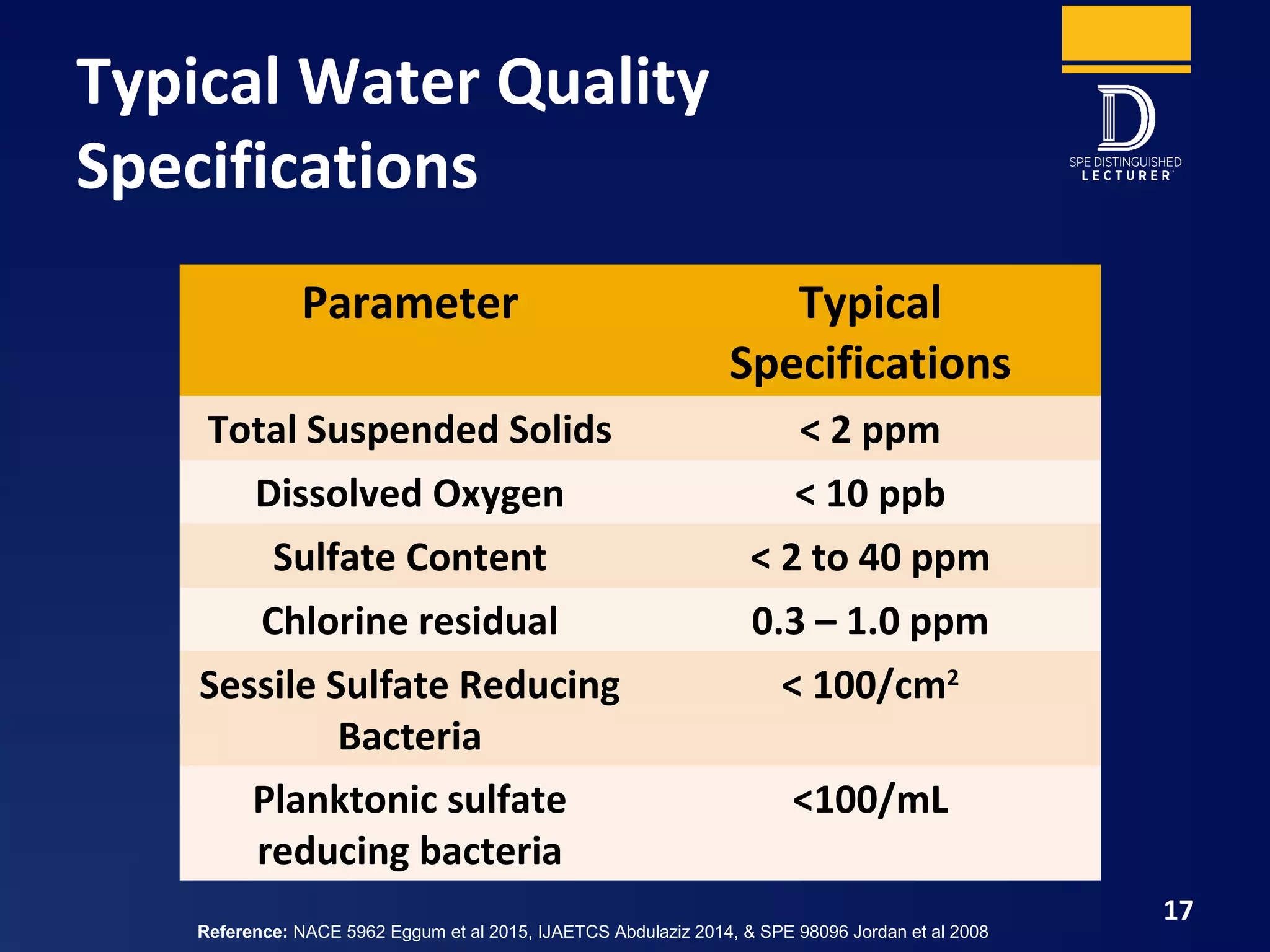 Typical Water Quality
Specifications
17
Parameter Typical
Specifications
Total Suspended Solids < 2 ppm
Dissolved Oxygen < 10 ppb
Sulfate Content < 2 to 40 ppm
Chlorine residual 0.3 – 1.0 ppm
Sessile Sulfate Reducing
Bacteria
< 100/cm2
Planktonic sulfate
reducing bacteria
<100/mL
Reference: NACE 5962 Eggum et al 2015, IJAETCS Abdulaziz 2014, & SPE 98096 Jordan et al 2008
 