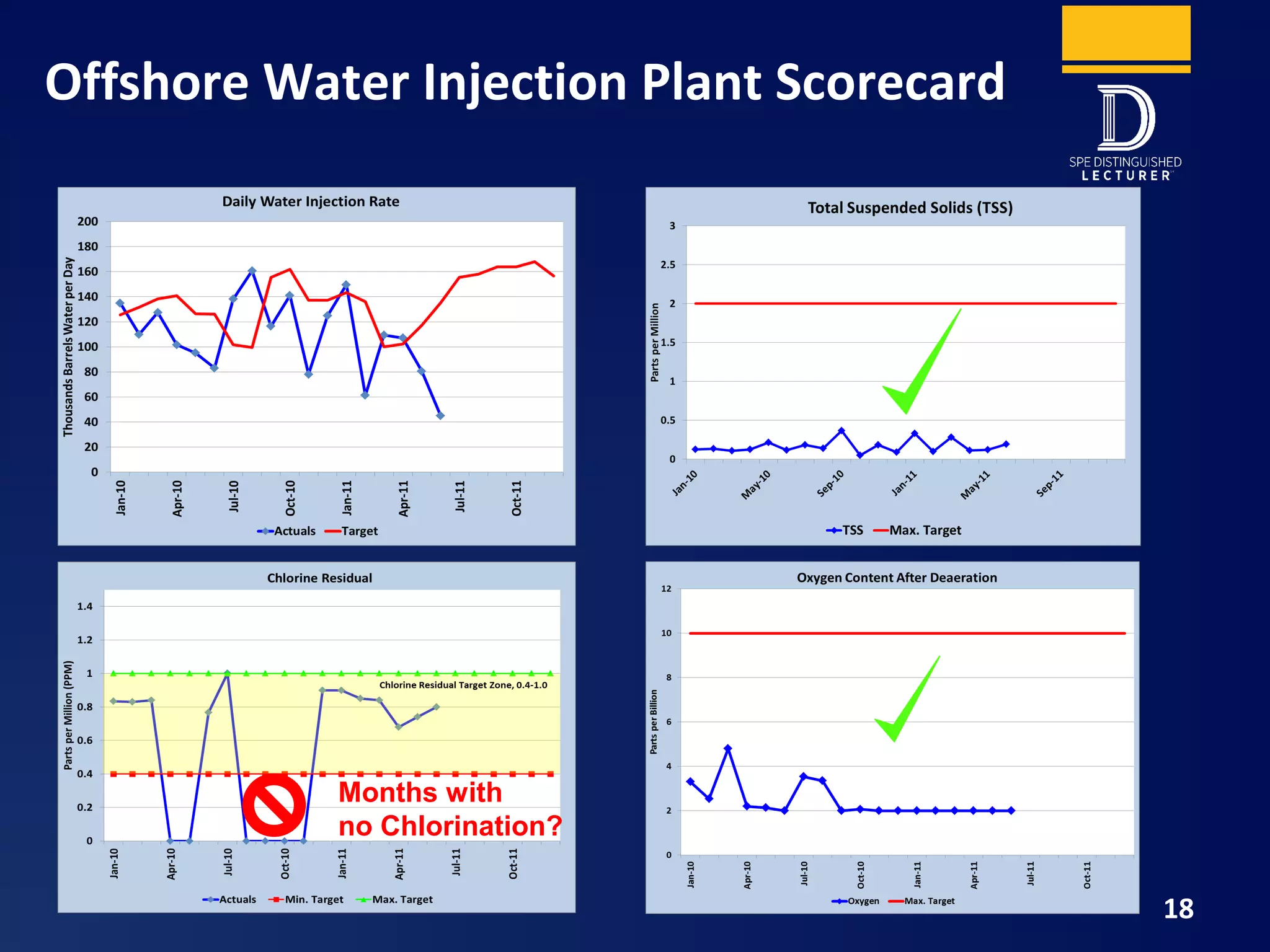 Offshore Water Injection Plant Scorecard
18
Months with
no Chlorination?
 