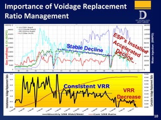 10
Consistent VRR
ESP’s Installed
Accelerated
Decline
Importance of Voidage Replacement
Ratio Management
VRR
Decrease
Gas(mdf/day)&Oil(BOPD)
WaterInjection(BWPD)
 