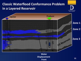 Zone 3
Zone 2
Zone 1
Water
Displacement
Front
Oil Reservoir
Classic Waterflood Conformance Problem
in a Layered Reservoir
11
Injector Producer
 
