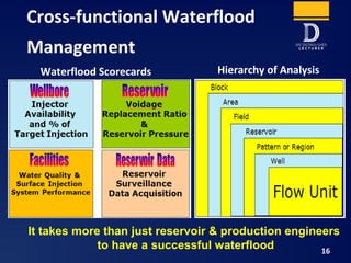 Cross-functional Waterflood
Management
Hierarchy of AnalysisWaterflood Scorecards
It takes more than just reservoir & production engineers
to have a successful waterflood 16
 