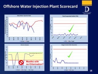 Offshore Water Injection Plant Scorecard
18
Months with
no Chlorination?
 