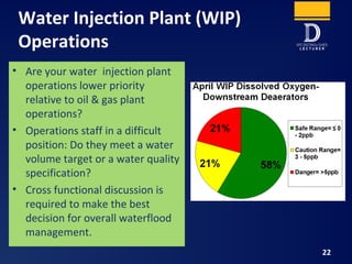 Water Injection Plant (WIP)
Operations
22
• Are your water injection plant
operations lower priority
relative to oil & gas plant
operations?
• Operations staff in a difficult
position: Do they meet a water
volume target or a water quality
specification?
• Cross functional discussion is
required to make the best
decision for overall waterflood
management.
 