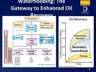 Time
%RecoveryofOilinPlace
Waterflooding: The
Gateway to Enhanced Oil
Recovery
3
100%
80%
20%
40%
60%
Oil Recovery
Enhanced Oil
Recovery
Secondary
(waterflood)
Primary
Source: SPE 84908, Stosur et al
 