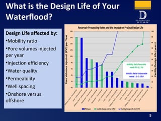 What is the Design Life of Your
Waterflood?
5
Design Life affected by:
•Mobility ratio
•Pore volumes injected
per year
•Injection efficiency
•Water quality
•Permeability
•Well spacing
•Onshore versus
offshore
 