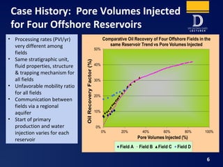 Case History: Pore Volumes Injected
for Four Offshore Reservoirs
6
• Processing rates (PVI/yr)
very different among
fields
• Same stratigraphic unit,
fluid properties, structure
& trapping mechanism for
all fields
• Unfavorable mobility ratio
for all fields
• Communication between
fields via a regional
aquifer
• Start of primary
production and water
injection varies for each
reservoir
 