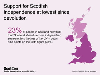 Support for Scottish
independence at lowest since
devolution

23% of people in Scotland now think

that ‘Scotland should become independent,
separate from the rest of the UK’ – down
nine points on the 2011 figure (32%)

Source: Scottish Social Attitudes

 