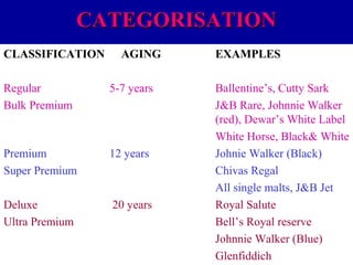 CATEGORISATION
CLASSIFICATION

AGING

Regular
Bulk Premium

5-7 years

Premium
Super Premium

12 years

Deluxe
Ultra Premium

20 years

EXAMPLES
Ballentine’s, Cutty Sark
J&B Rare, Johnnie Walker
(red), Dewar’s White Label
White Horse, Black& White
Johnie Walker (Black)
Chivas Regal
All single malts, J&B Jet
Royal Salute
Bell’s Royal reserve
Johnnie Walker (Blue)
Glenfiddich

 