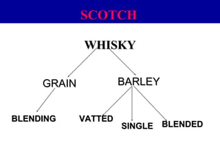 SCOTCH
WHISKY
BARLEY

GRAIN
BLENDING

VATTED

SINGLE BLENDED

 