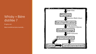 Whisky = Bière
distillée ?
En gros, oui.
Mais la vérité est plus nuancée…
 