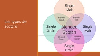 Les types de
scotchs
 