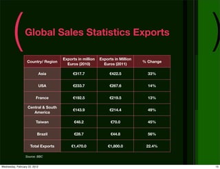 (        Global Sales Statistics Exports

                   Country/ Region
                                      Exports...