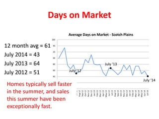 0
20
40
60
80
100
120
140
160
Jan-12
Feb-12
Mar-12
Apr-12
May-12
Jun-12
Jul-12
Aug-12
Sep-12
Oct-12
Nov-12
Dec-12
Jan-13
Feb-13
Mar-13
Apr-13
May-13
Jun-13
Jul-13
Aug-13
Sep-13
Oct-13
Nov-13
Dec-13
Jan-14
Feb-14
Mar-14
Apr-14
May-14
Jun-14
Jul-14
Average Days on Market - Scotch Plains
Days on Market
12 month avg = 61
July 2014 = 43
July 2013 = 64
July 2012 = 51 July ‘12
July ‘13
July ‘14
Homes typically sell faster
in the summer, and sales
this summer have been
exceptionally fast.
 