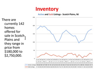 Inventory
There are
currently 142
homes
offered for
sale in Scotch
Plains and
they range in
price from
$180,000 to
$2,750,000.
Ja
n-
12
Fe
b-
12
M
ar-
12
Ap
r-
12
M
ay-
12
Ju
n-
12
Jul
-
12
Au
g-
12
Se
p-
12
Oc
t-
12
No
v-
12
De
c-
12
Ja
n-
13
Fe
b-
13
M
ar-
13
Ap
r-
13
M
ay-
13
Ju
n-
13
Jul
-
13
Au
g-
13
Se
p-
13
Oc
t-
13
No
v-
13
De
c-
13
Ja
n-
14
Fe
b-
14
M
ar-
14
Ap
r-
14
M
ay-
14
Ju
n-
14
Jul
-
14
Active Listings 17818619819119718817417015214512010110512515416217316215214313613911995108109117146165173179
Sold Listings 9 10 20 24 24 35 28 22 18 24 20 14 17 12 8 18 19 31 31 33 23 28 9 24 16 4 16 12 22 33 28
0
50
100
150
200
250
Homes
Active and Sold Listings - Scotch Plains, NJ
 