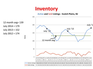 Ja
n-
12
Fe
b-
12
M
ar-
12
Ap
r-
12
M
ay-
12
Ju
n-
12
Jul
-
12
Au
g-
12
Se
p-
12
Oc
t-
12
No
v-
12
De
c-
12
Ja
n-
13
Fe
b-
13
M
ar-
13
Ap
r-
13
M
ay-
13
Ju
n-
13
Jul
-
13
Au
g-
13
Se
p-
13
Oc
t-
13
No
v-
13
De
c-
13
Ja
n-
14
Fe
b-
14
M
ar-
14
Ap
r-
14
M
ay-
14
Ju
n-
14
Jul
-
14
Active Listings 17818619819119718817417015214512010110512515416217316215214313613911995108109117146165173179
Sold Listings 9 10 20 24 24 35 28 22 18 24 20 14 17 12 8 18 19 31 31 33 23 28 9 24 16 4 16 12 22 33 28
0
50
100
150
200
250
Homes
Active and Sold Listings - Scotch Plains, NJ
Inventory
12 month avg= 139
July 2014 = 179
July 2013 = 152
July 2012 = 174
July ‘12
July ‘13
July ‘14
12 month avg
 