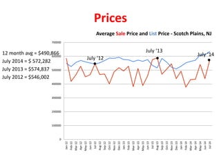 0
100000
200000
300000
400000
500000
600000
700000
Jan-12
Feb-12
Mar-12
Apr-12
May-12
Jun-12
Jul-12
Aug-12
Sep-12
Oct-12
Nov-12
Dec-12
Jan-13
Feb-13
Mar-13
Apr-13
May-13
Jun-13
Jul-13
Aug-13
Sep-13
Oct-13
Nov-13
Dec-13
Jan-14
Feb-14
Mar-14
Apr-14
May-14
Jun-14
Jul-14
Average Sale Price and List Price - Scotch Plains, NJ
Prices
12 month avg = $490,866
July 2014 = $ 572,282
July 2013 = $574,837
July 2012 = $546,002
July ‘12
July ‘13
July ‘14
 