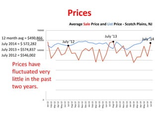 0
100000
200000
300000
400000
500000
600000
700000
Jan-12
Feb-12
Mar-12
Apr-12
May-12
Jun-12
Jul-12
Aug-12
Sep-12
Oct-12
Nov-12
Dec-12
Jan-13
Feb-13
Mar-13
Apr-13
May-13
Jun-13
Jul-13
Aug-13
Sep-13
Oct-13
Nov-13
Dec-13
Jan-14
Feb-14
Mar-14
Apr-14
May-14
Jun-14
Jul-14
Average Sale Price and List Price - Scotch Plains, NJ
Prices
12 month avg = $490,866
July 2014 = $ 572,282
July 2013 = $574,837
July 2012 = $546,002
July ‘12
July ‘13
July ‘14
Prices have
fluctuated very
little in the past
two years.
 