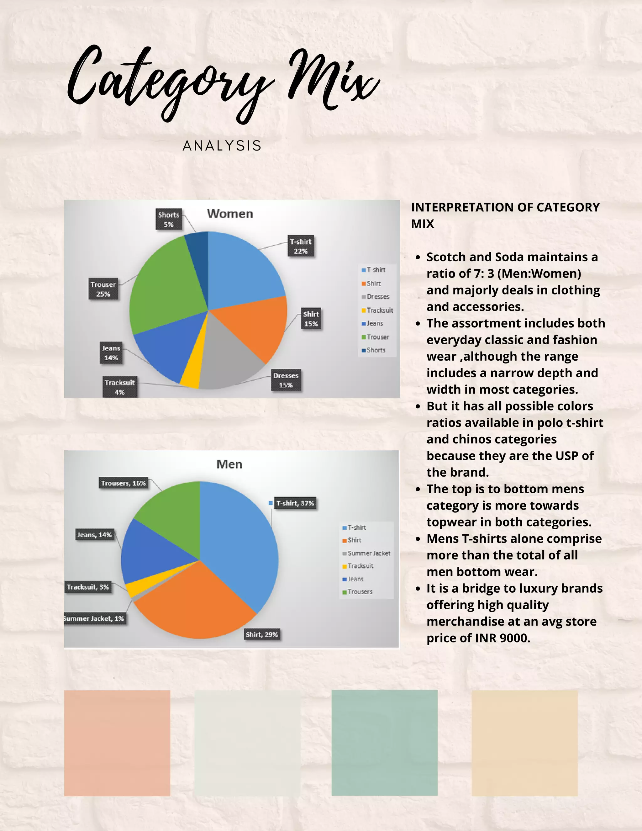 Category Mix
A N A L Y S I S
Scotch and Soda maintains a
ratio of 7: 3 (Men:Women)
and majorly deals in clothing
and accessories. 
The assortment includes both
everyday classic and fashion
wear ,although the range
includes a narrow depth and
width in most categories.
But it has all possible colors
ratios available in polo t-shirt
and chinos categories
because they are the USP of
the brand.
The top is to bottom mens
category is more towards
topwear in both categories.
Mens T-shirts alone comprise
more than the total of all
men bottom wear.
It is a bridge to luxury brands
offering high quality
merchandise at an avg store
price of INR 9000.
INTERPRETATION OF CATEGORY
MIX
 