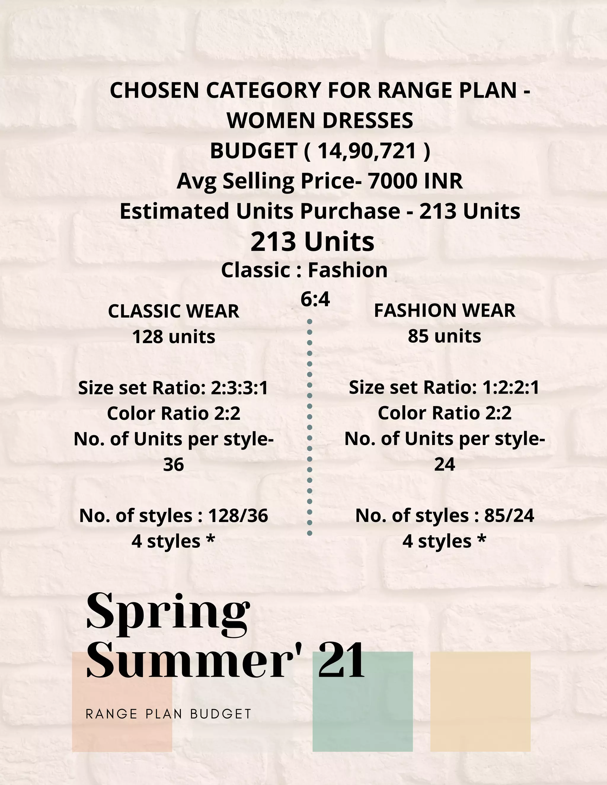 CHOSEN CATEGORY FOR RANGE PLAN -
WOMEN DRESSES
BUDGET ( 14,90,721 )
Avg Selling Price- 7000 INR
Estimated Units Purchase - 213 Units
213 Units
CLASSIC WEAR
128 units
Size set Ratio: 2:3:3:1
Color Ratio 2:2
No. of Units per style-
36
No. of styles : 128/36
4 styles *
FASHION WEAR
85 units
Size set Ratio: 1:2:2:1
Color Ratio 2:2
No. of Units per style-
24
No. of styles : 85/24
4 styles *
Classic : Fashion
6:4
Spring
Summer' 21
R A N G E P L A N B U D G E T
 