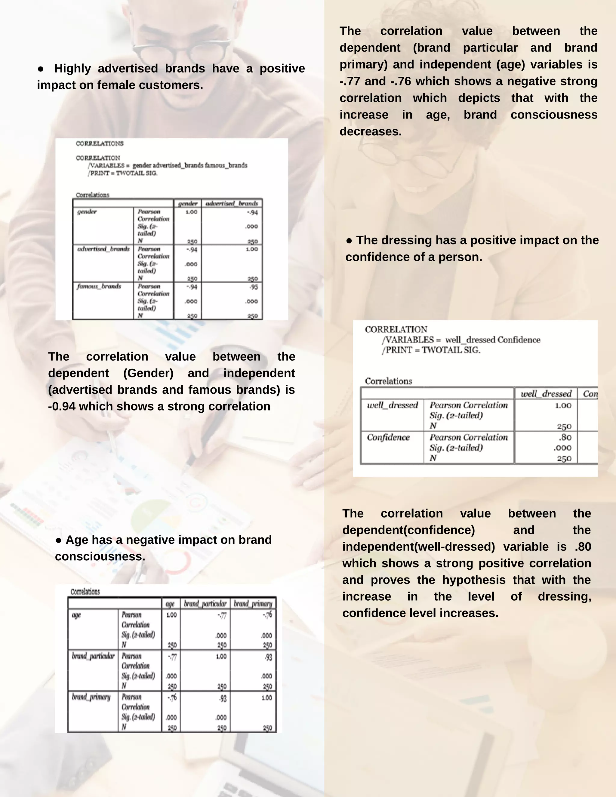● Highly advertised brands have a positive
impact on female customers.
The correlation value between the
dependent (Gender) and independent
(advertised brands and famous brands) is
-0.94 which shows a strong correlation
● Age has a negative impact on brand
consciousness.
The correlation value between the
dependent (brand particular and brand
primary) and independent (age) variables is
-.77 and -.76 which shows a negative strong
correlation which depicts that with the
increase in age, brand consciousness
decreases.
● The dressing has a positive impact on the
confidence of a person.
The correlation value between the
dependent(confidence) and the
independent(well-dressed) variable is .80
which shows a strong positive correlation
and proves the hypothesis that with the
increase in the level of dressing,
confidence level increases.
 