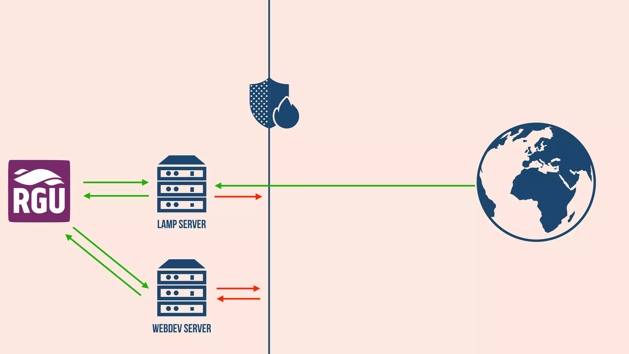 WEBDEV SERVER
LAMP SERVER
 