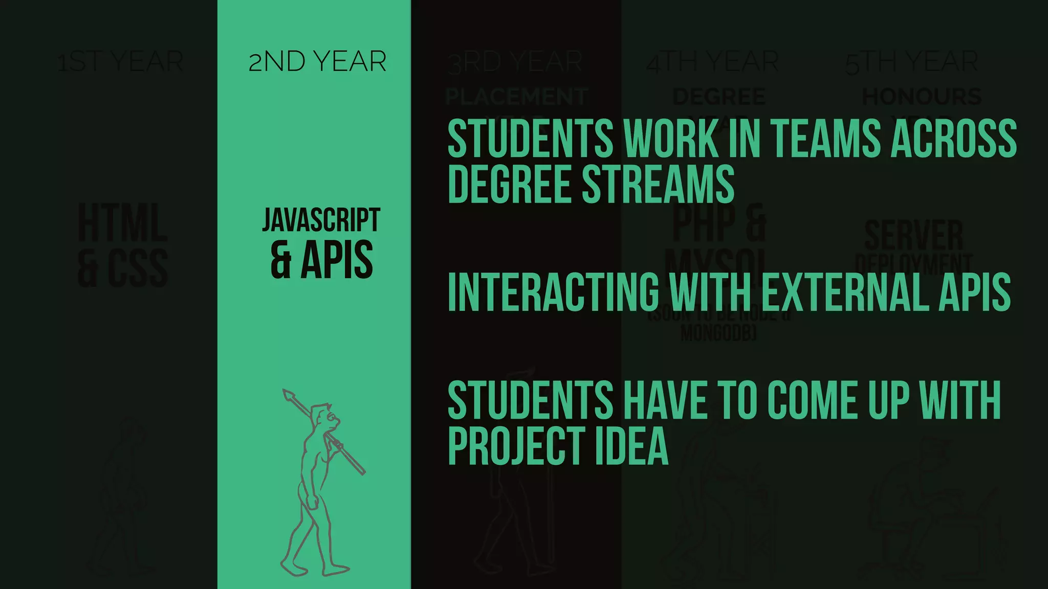 1ST YEAR
HTML
& CSS
2ND YEAR
JAVASCRIPT
& APIs
3RD YEAR
PLACEMENT
YEAR
5TH YEAR
server
deployment
HONOURS
YEAR
4TH YEAR
PHP &
MYSQL
DEGREE
YEAR
(soon to be node &
MongoDB)
students work in teams across
degree streams
interacting with external APIs
students have to come up with
project idea
 
