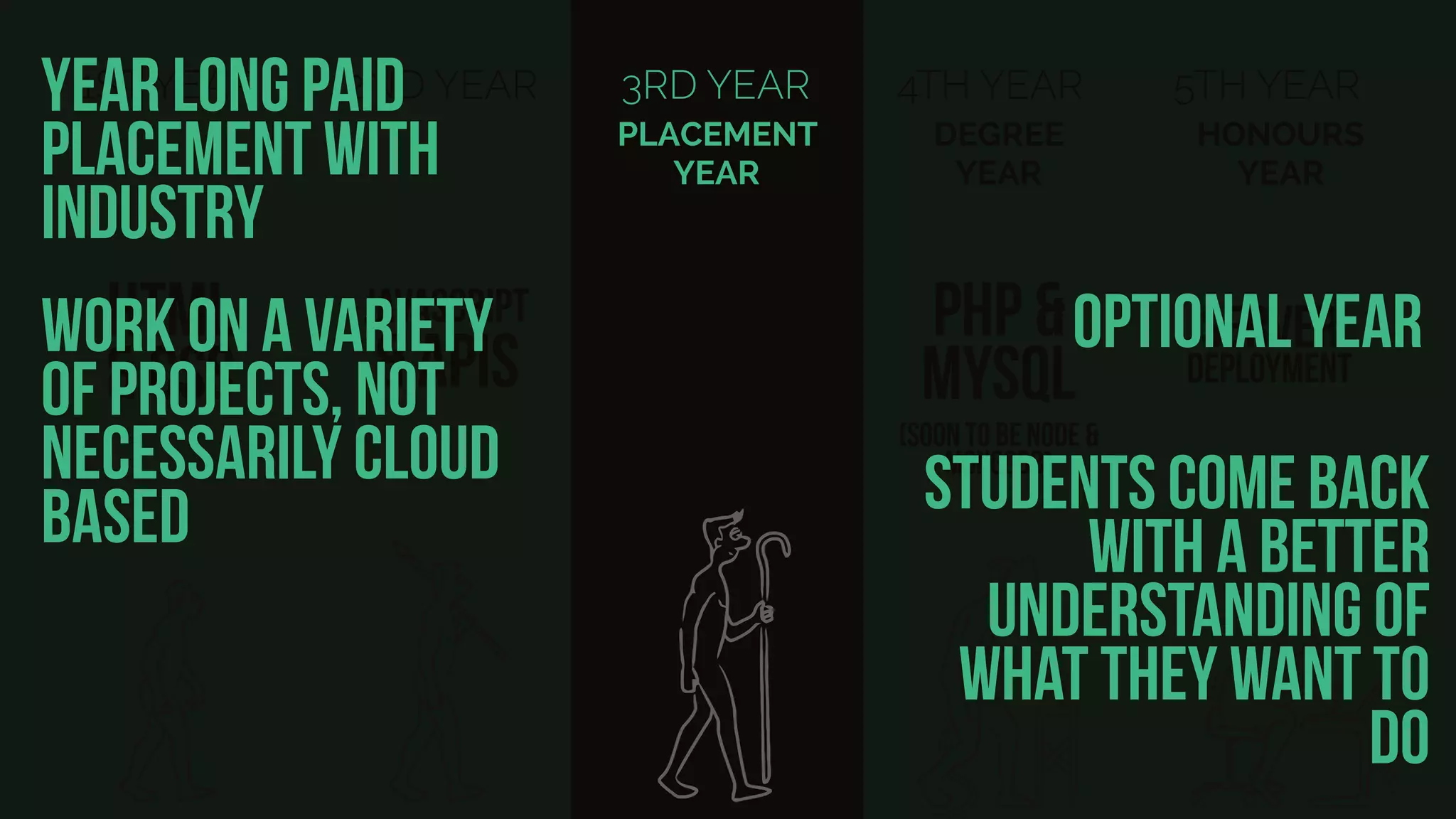 1ST YEAR
HTML
& CSS
2ND YEAR
JAVASCRIPT
& APIs
3RD YEAR
PLACEMENT
YEAR
5TH YEAR
server
deployment
HONOURS
YEAR
4TH YEAR
PHP &
MYSQL
DEGREE
YEAR
(soon to be node &
MongoDB)
year long paid
placement with
industry
work on a variety
of projects, not
necessarily cloud
based
optional year
students come back
with a better
understanding of
what they want to
do
 